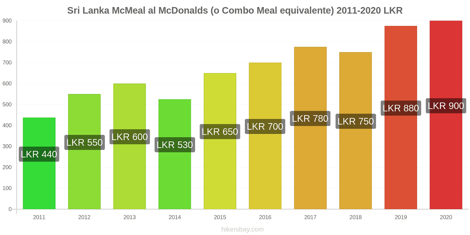 Sri Lanka variazioni di prezzo McMeal al McDonalds (o in un equivalente fastfood) hikersbay.com