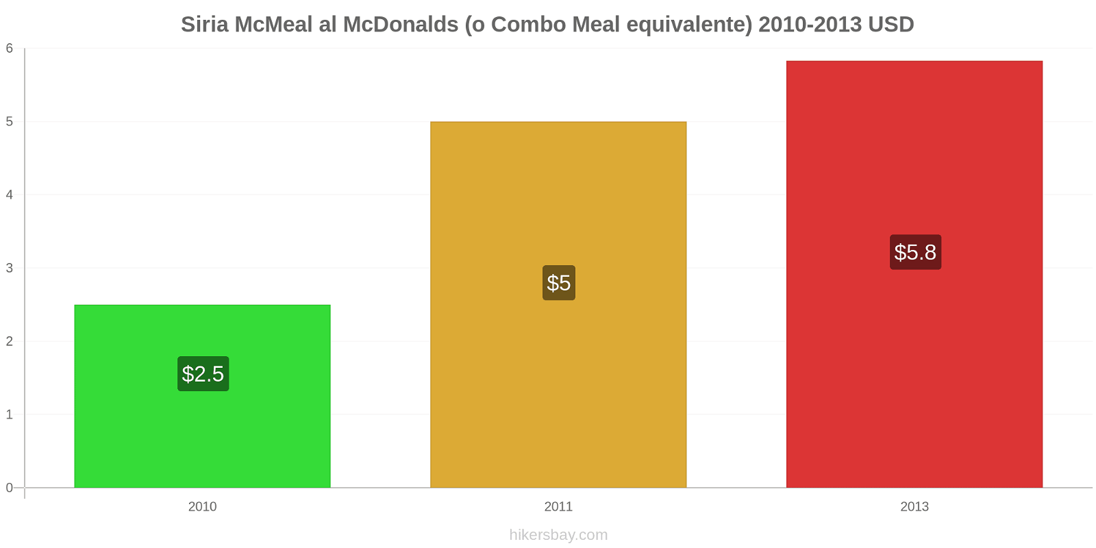 Siria variazioni di prezzo McMeal al McDonalds (o in un equivalente fastfood) hikersbay.com