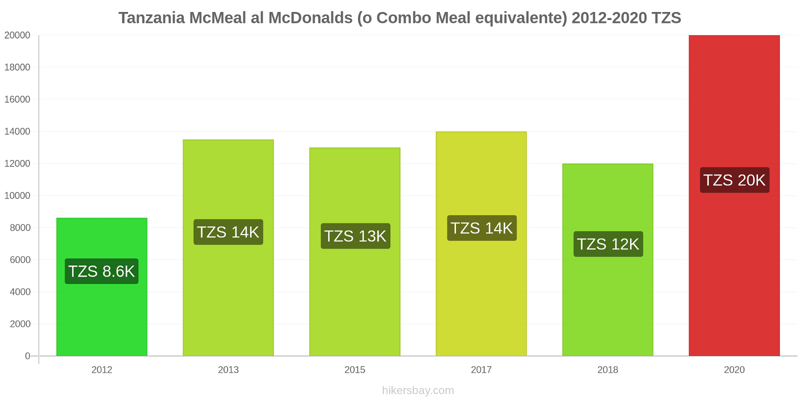 Tanzania variazioni di prezzo McMeal al McDonalds (o in un equivalente fastfood) hikersbay.com