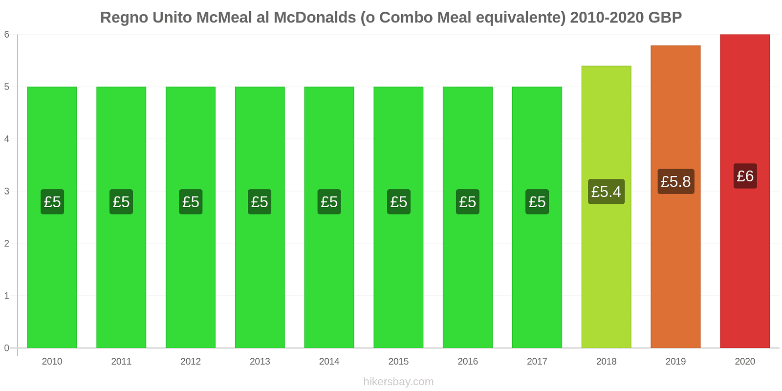 Regno Unito variazioni di prezzo McMeal al McDonalds (o in un equivalente fastfood) hikersbay.com