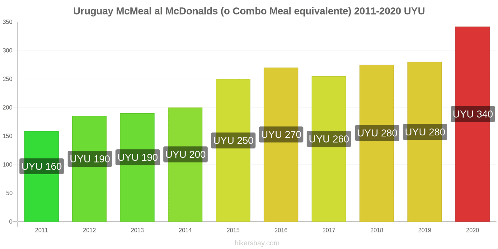 Uruguay variazioni di prezzo McMeal al McDonalds (o in un equivalente fastfood) hikersbay.com