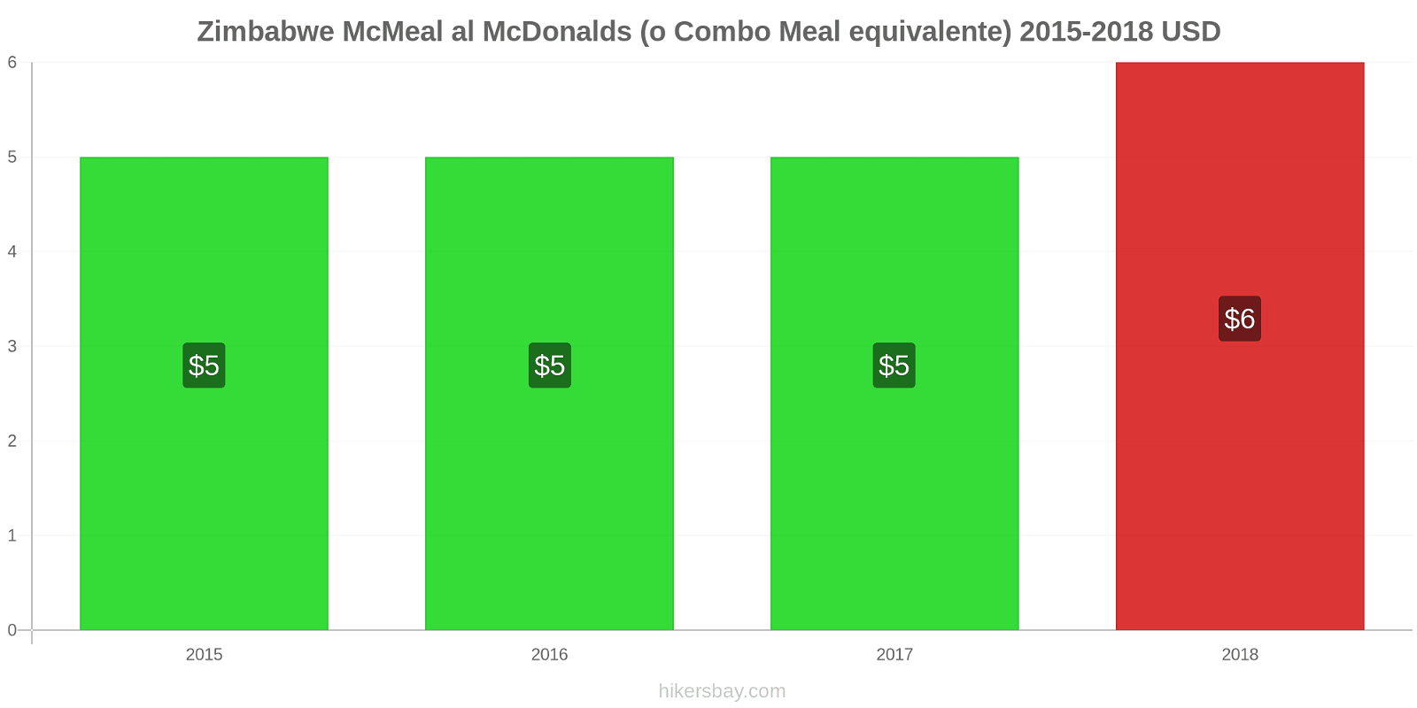 Zimbabwe variazioni di prezzo McMeal al McDonalds (o in un equivalente fastfood) hikersbay.com