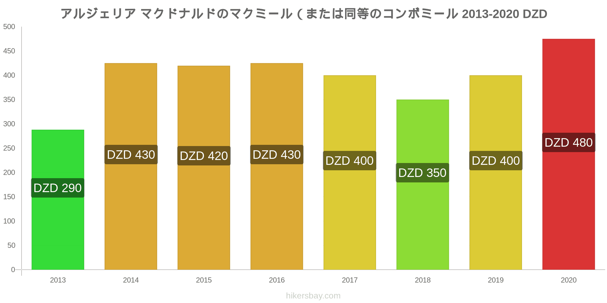 アルジェリア の価格 7 月 21 レストラン 食べ物や飲み物 輸送 燃料 アパート ホテル スーパー マーケット 衣料品 通貨での価格します