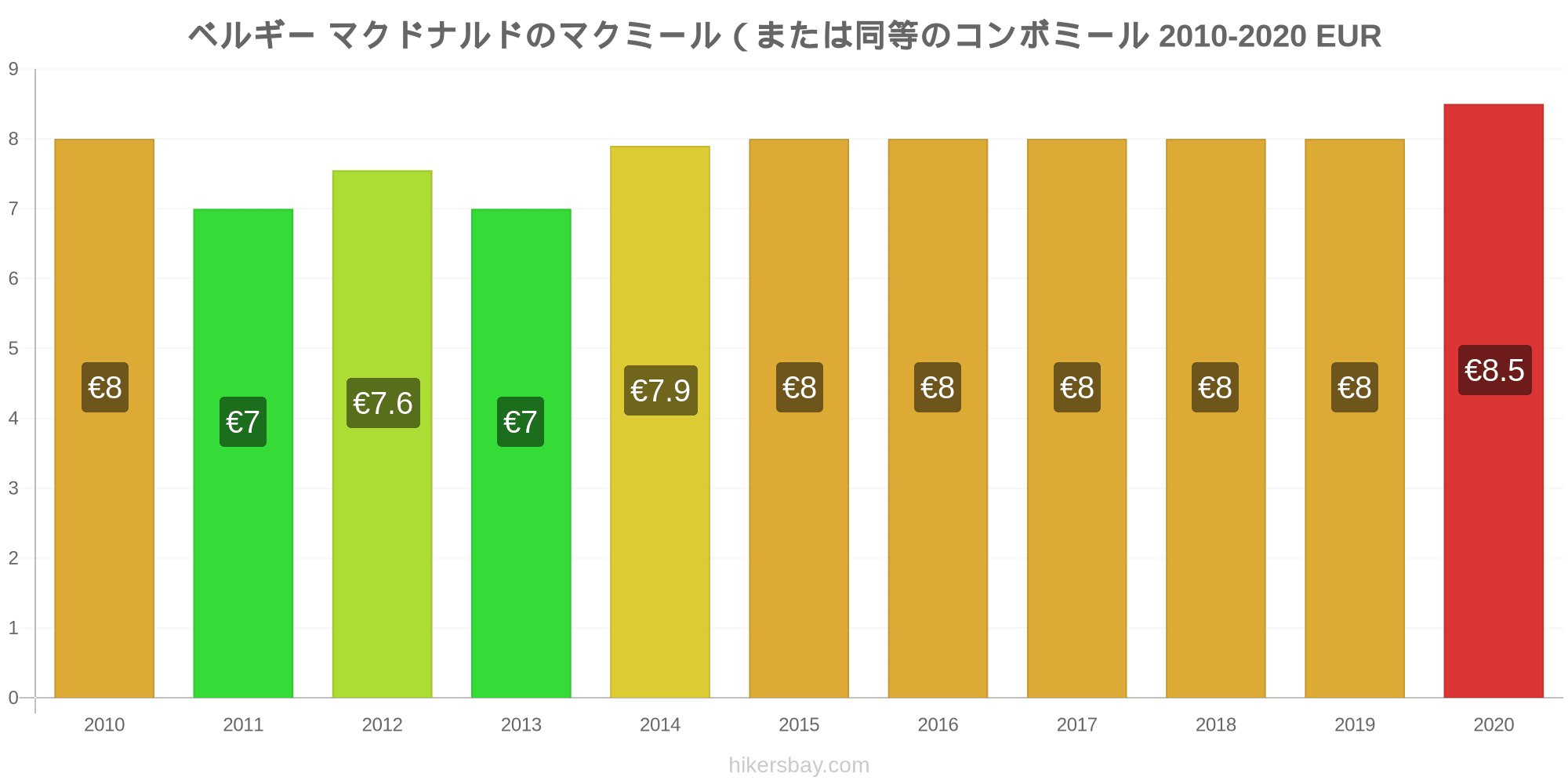 ベルギー の価格 8 月 21 レストラン 食べ物や飲み物 輸送 燃料 アパート ホテル スーパー マーケット 衣料品 通貨での価格します