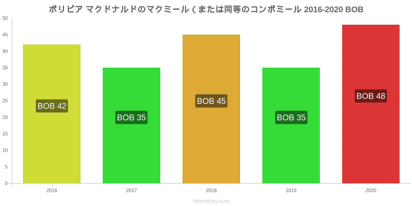 ボリビア 価格変更 マクドナルド (または同等のコンボ食事) McMeal hikersbay.com