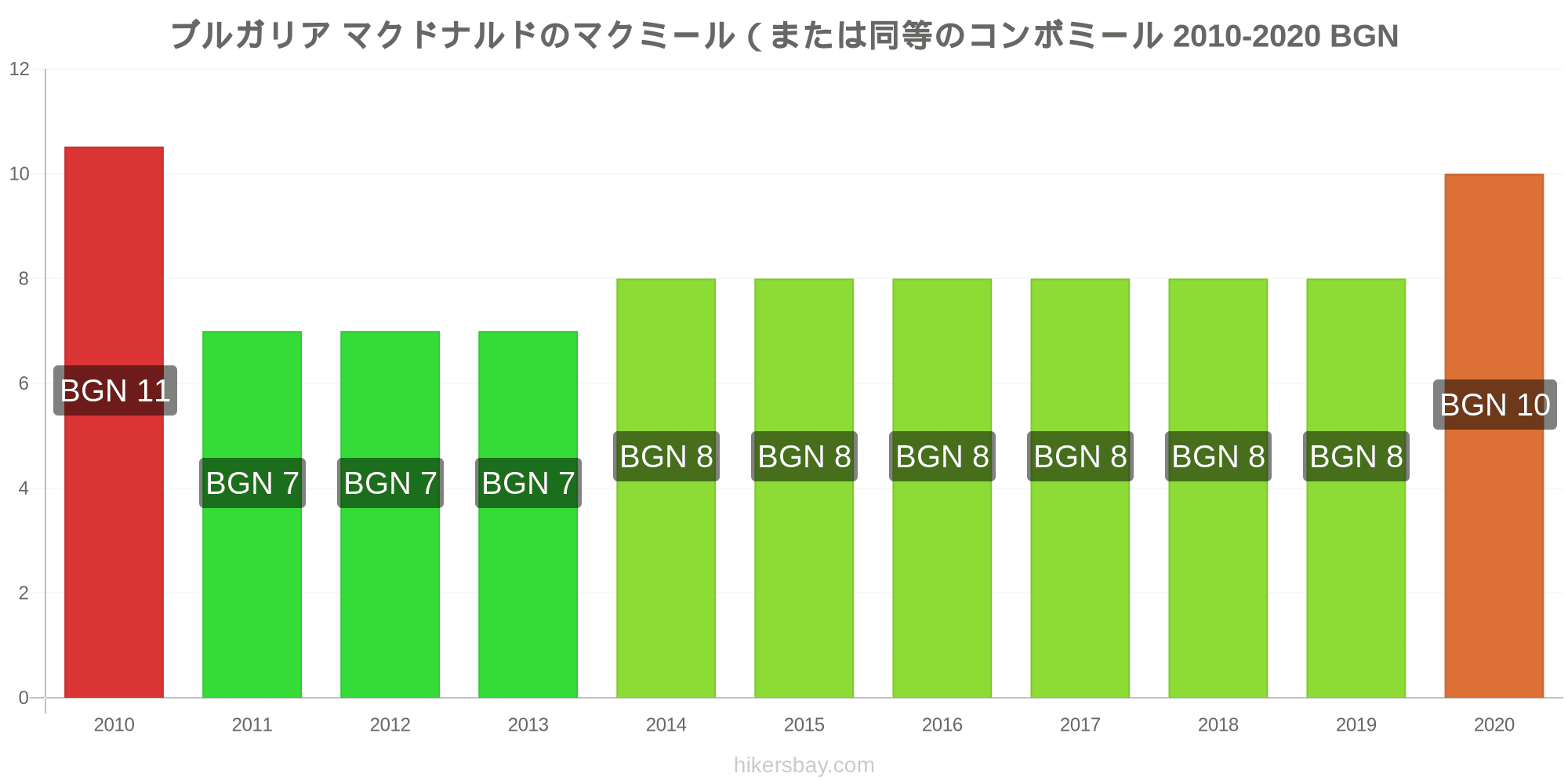 ブルガリア の価格 8 月 21 レストラン 食べ物や飲み物 輸送 燃料 アパート ホテル スーパー マーケット 衣料品 通貨での価格します