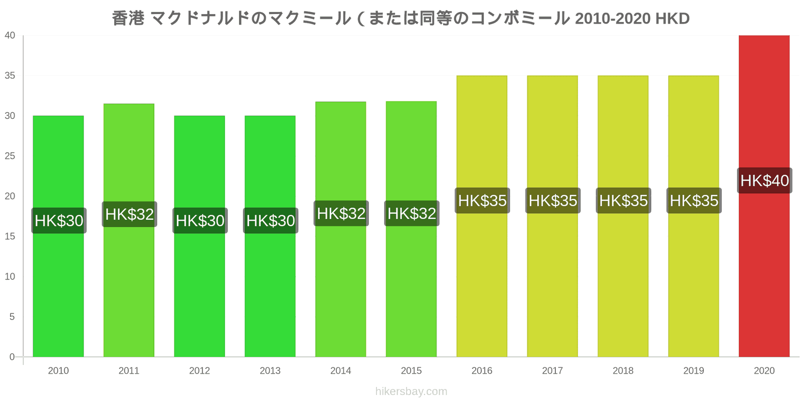 香港 価格変更 マクドナルド (または同等のコンボ食事) McMeal hikersbay.com