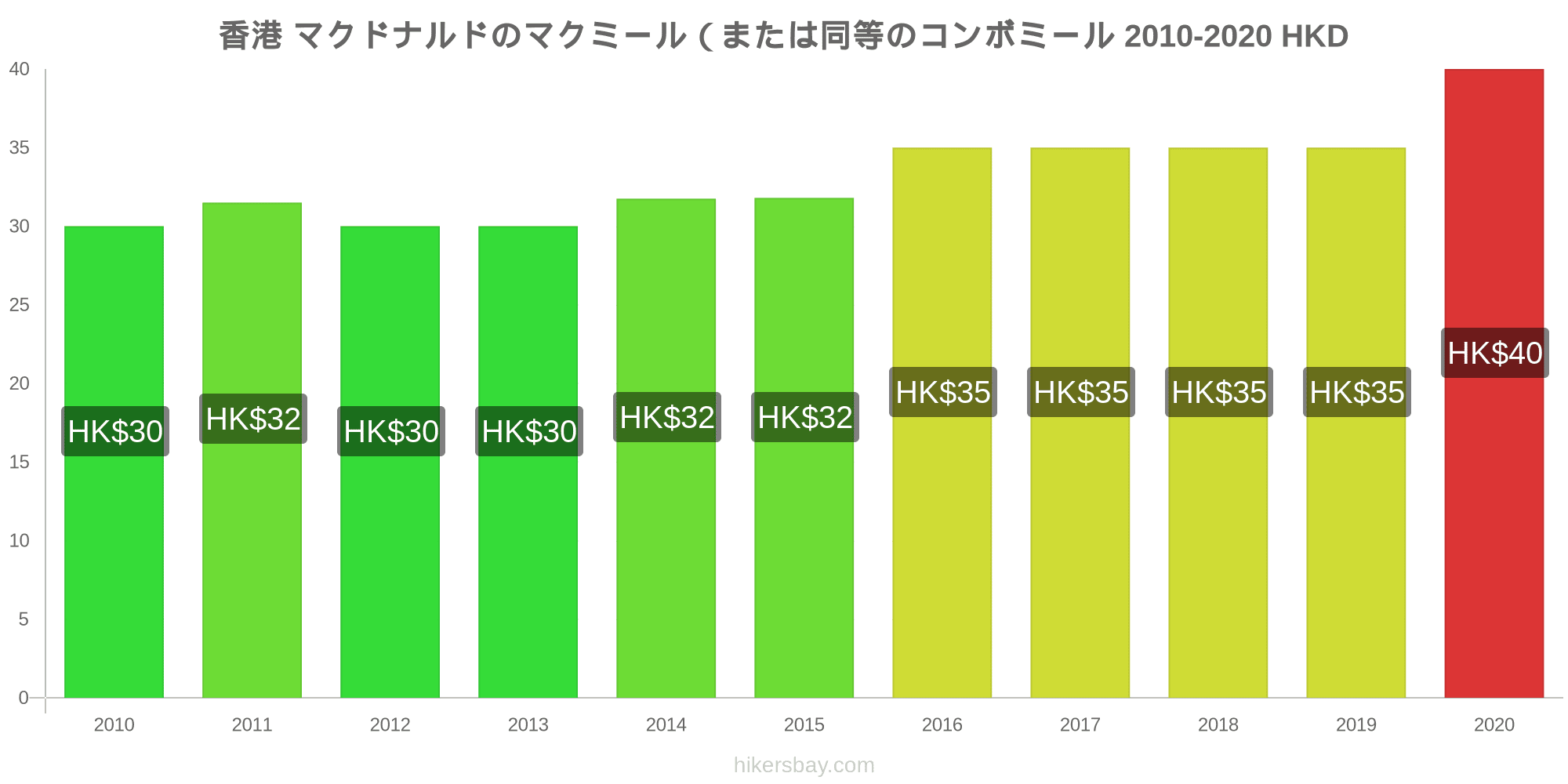 香港 の価格 4 月 22 レストラン 食べ物や飲み物 輸送 燃料 アパート ホテル スーパー マーケット 衣料品 通貨での価格します