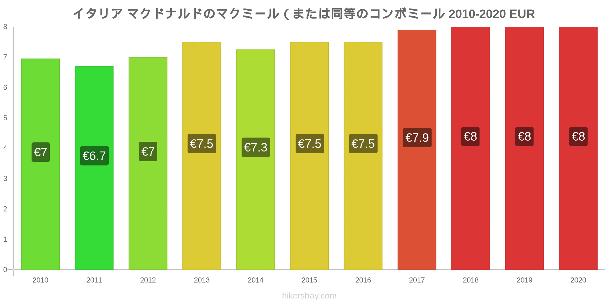 イタリア の価格 7 月 21 レストラン 食べ物や飲み物 輸送 燃料 アパート ホテル スーパー マーケット 衣料品 通貨での価格します