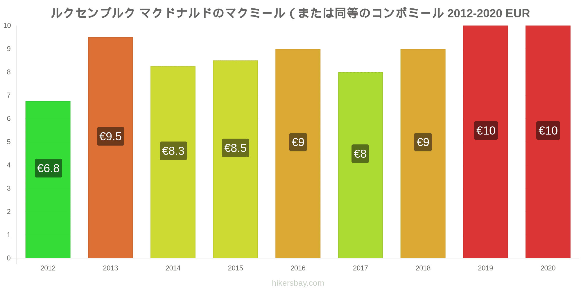 ルクセンブルク の価格 9 月 21 レストラン 食べ物や飲み物 輸送 燃料 アパート ホテル スーパー マーケット 衣料品 通貨での価格します