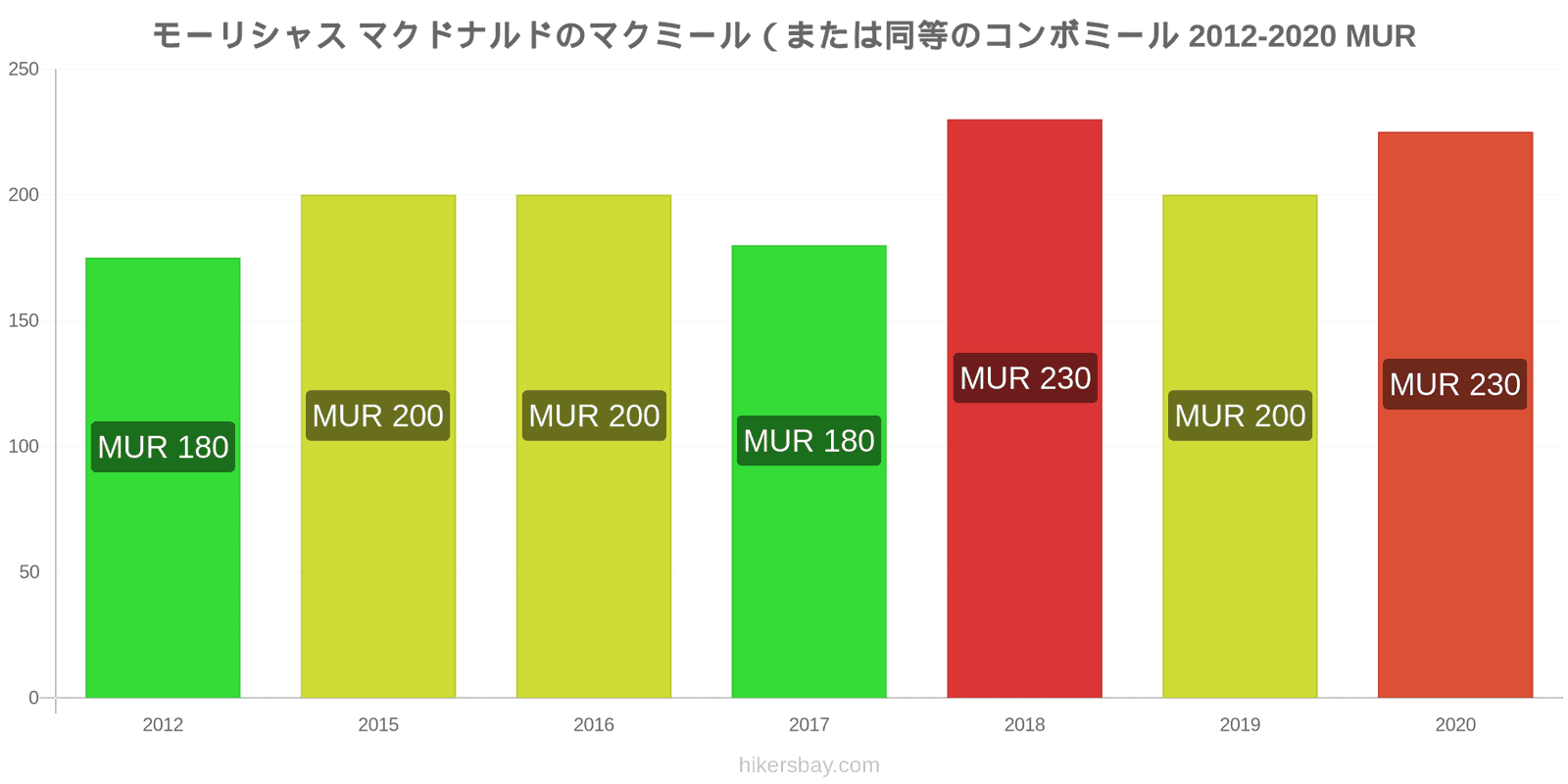 モーリシャス 価格変更 マクドナルド (または同等のコンボ食事) McMeal hikersbay.com