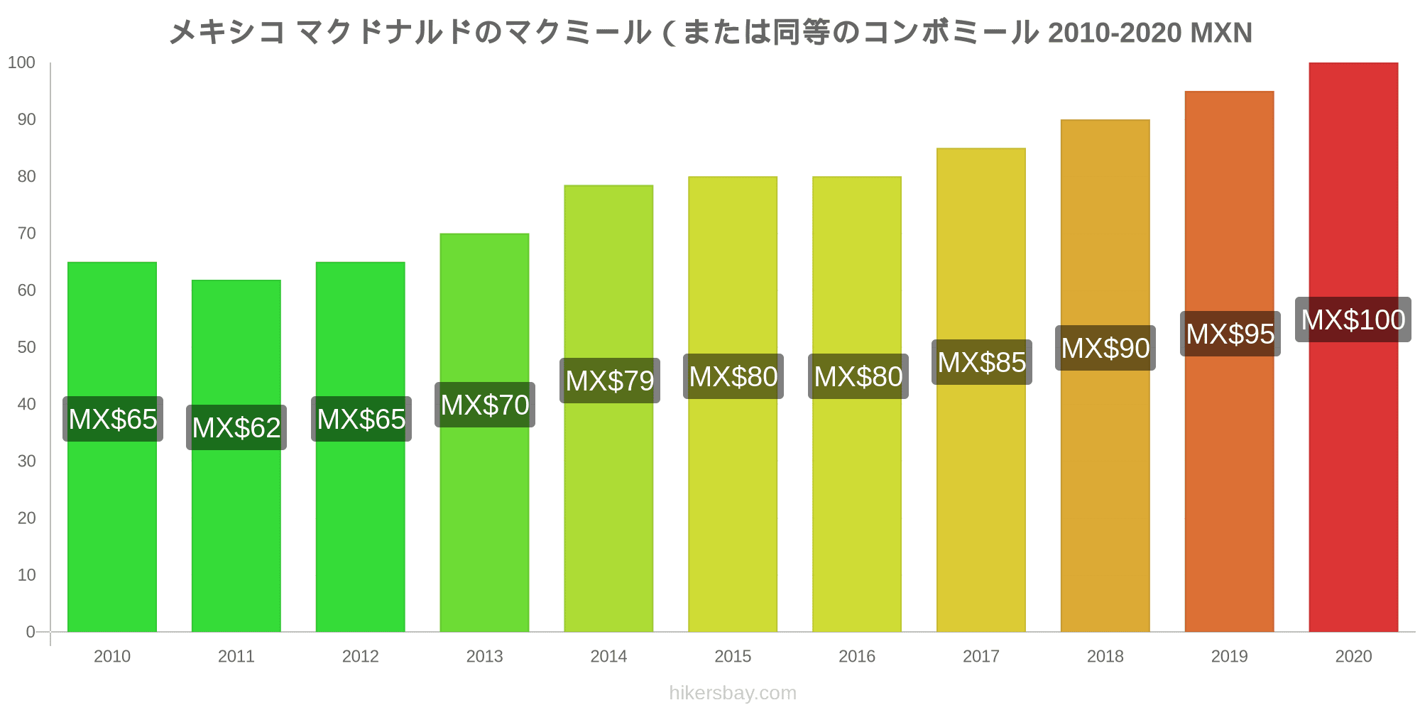 メキシコ の価格 11 月 2021 レストラン 食べ物や飲み物 輸送 燃料 アパート ホテル スーパー マーケット 衣料品 通貨での価格します