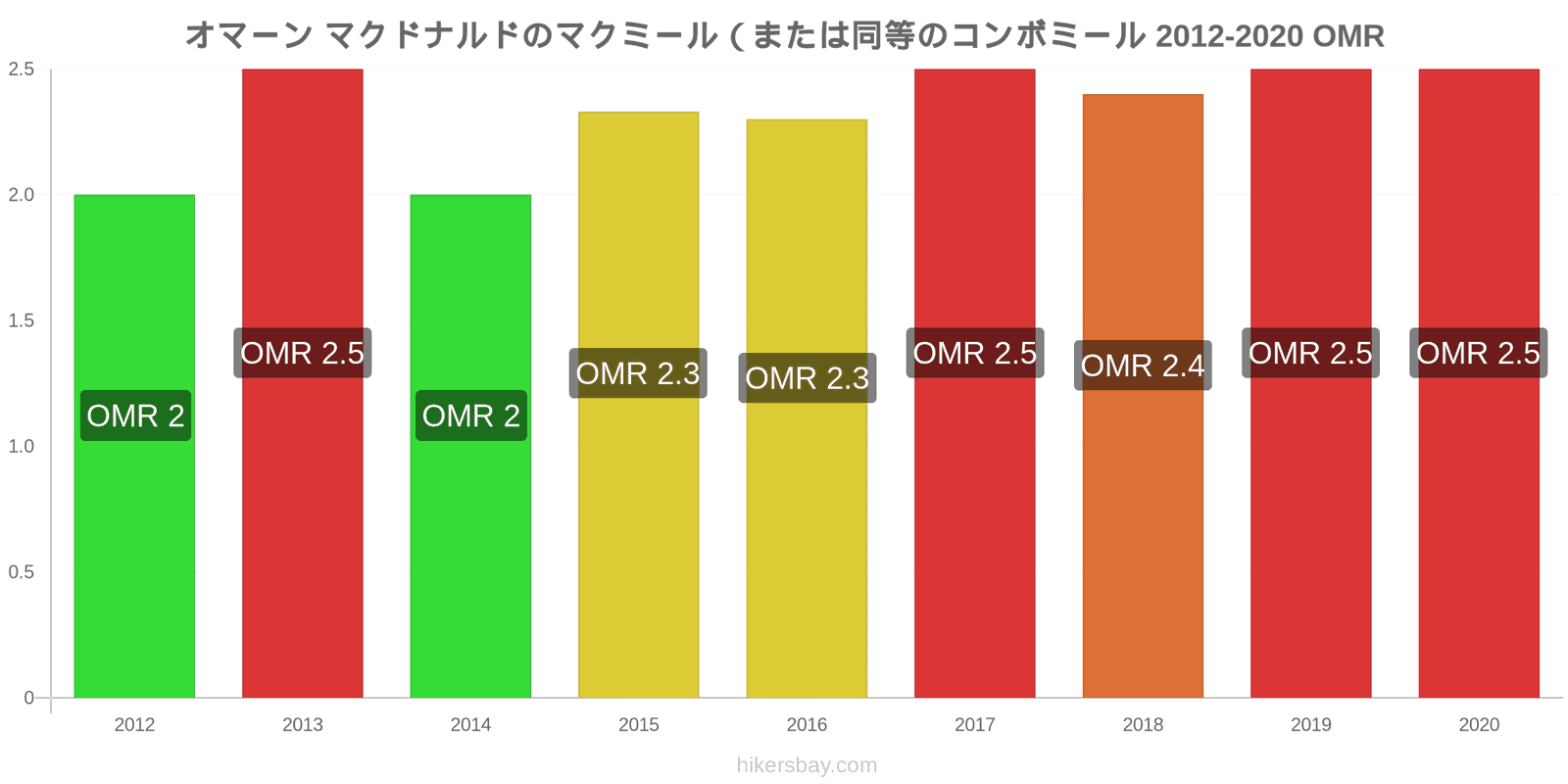 オマーン 価格変更 マクドナルド (または同等のコンボ食事) McMeal hikersbay.com