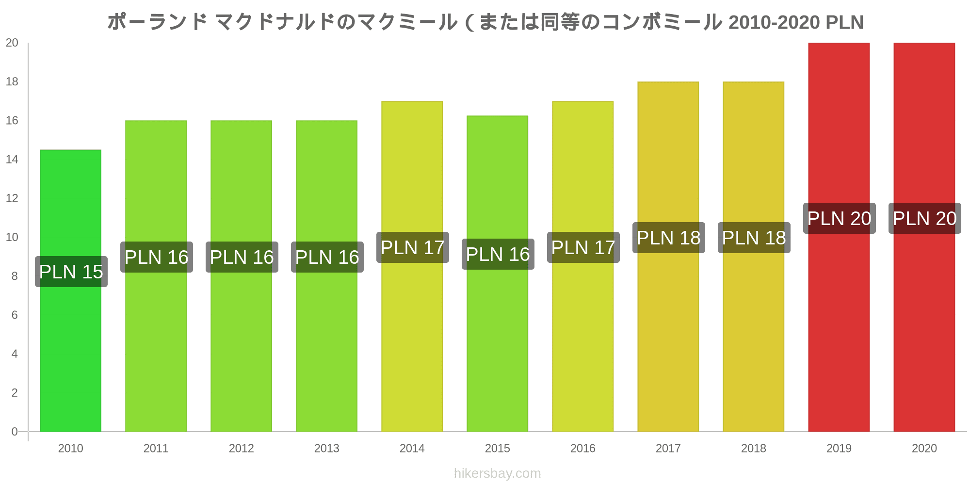 ポーランド の価格 8 月 21 レストラン 食べ物や飲み物 輸送 燃料 アパート ホテル スーパー マーケット 衣料品 通貨での価格します