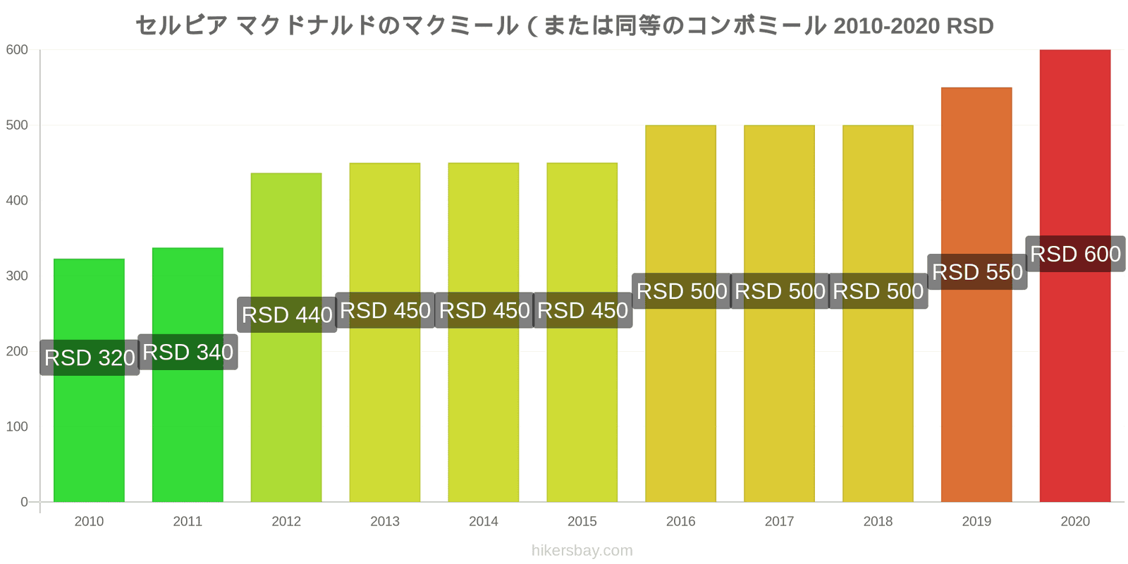 セルビア 価格変更 マクドナルド (または同等のコンボ食事) McMeal hikersbay.com