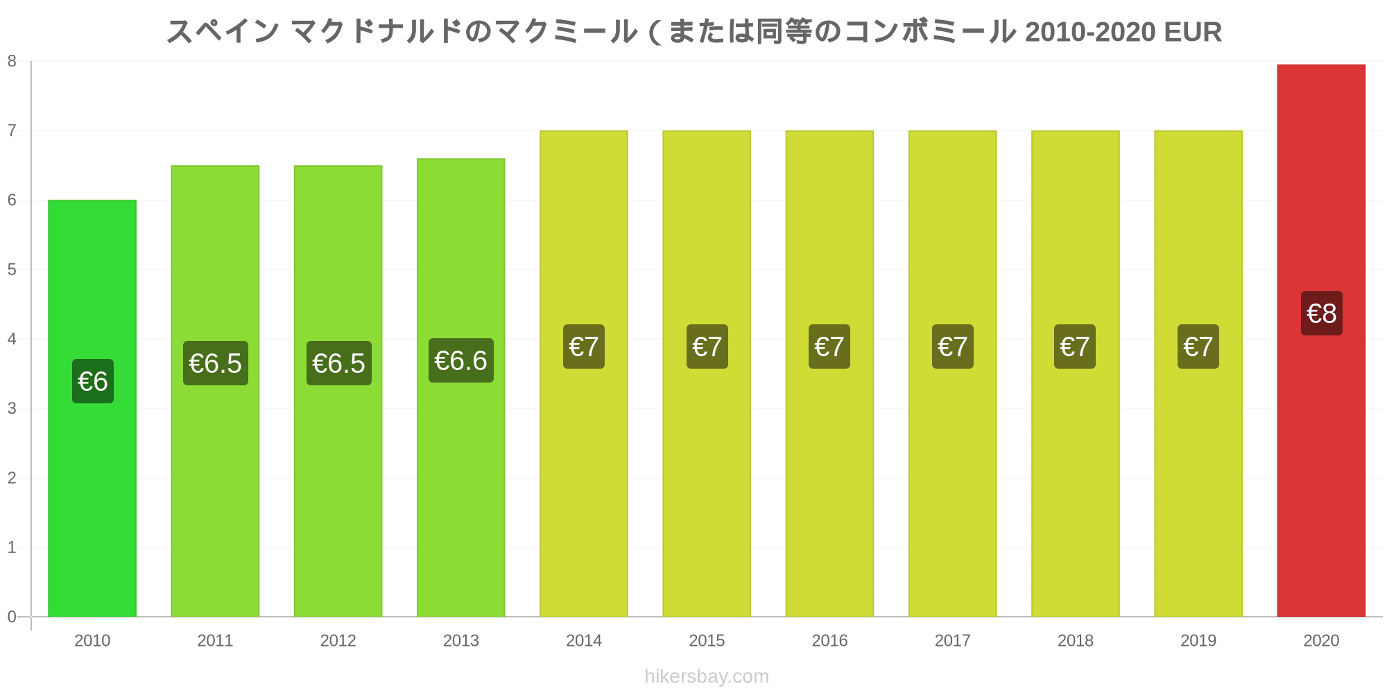 スペイン の価格 8 月 21 レストラン 食べ物や飲み物 輸送 燃料 アパート ホテル スーパー マーケット 衣料品 通貨での価格します