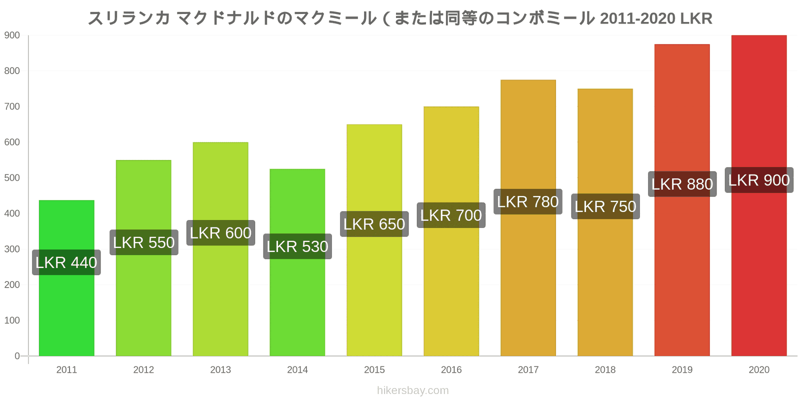 スリランカ 価格変更 マクドナルド (または同等のコンボ食事) McMeal hikersbay.com