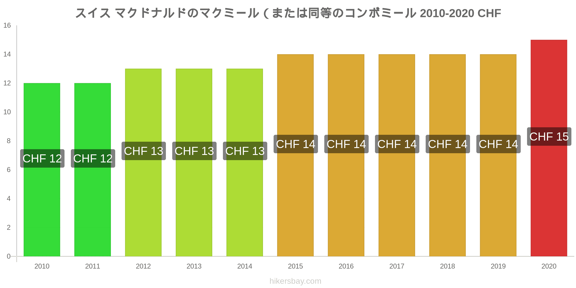 スイス の価格 10 月 21 レストラン 食べ物や飲み物 輸送 燃料 アパート ホテル スーパー マーケット 衣料品 通貨での価格します