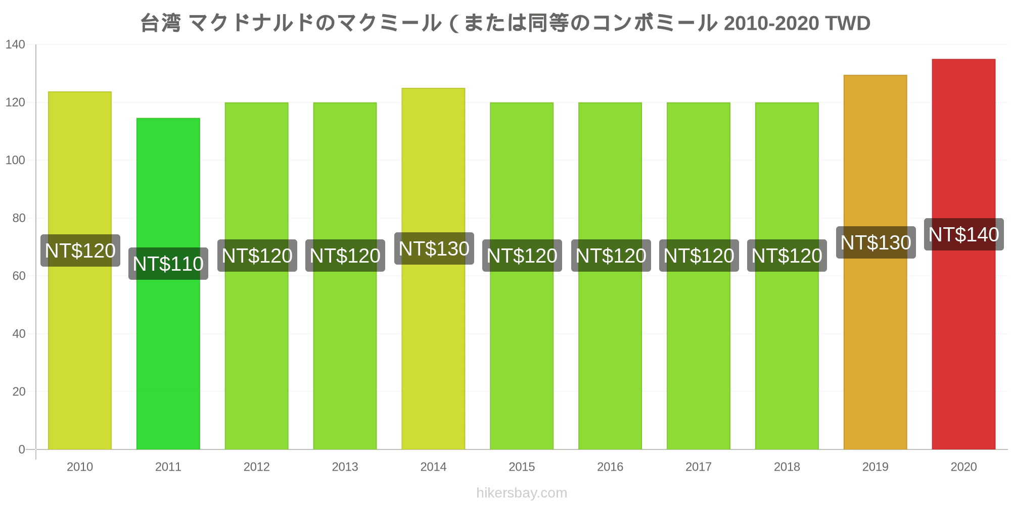 台湾 の価格 10 月 21 レストラン 食べ物や飲み物 輸送 燃料 アパート ホテル スーパー マーケット 衣料品 通貨での価格します