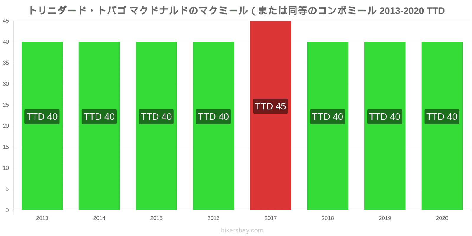 トリニダード・トバゴ 価格変更 マクドナルド (または同等のコンボ食事) McMeal hikersbay.com