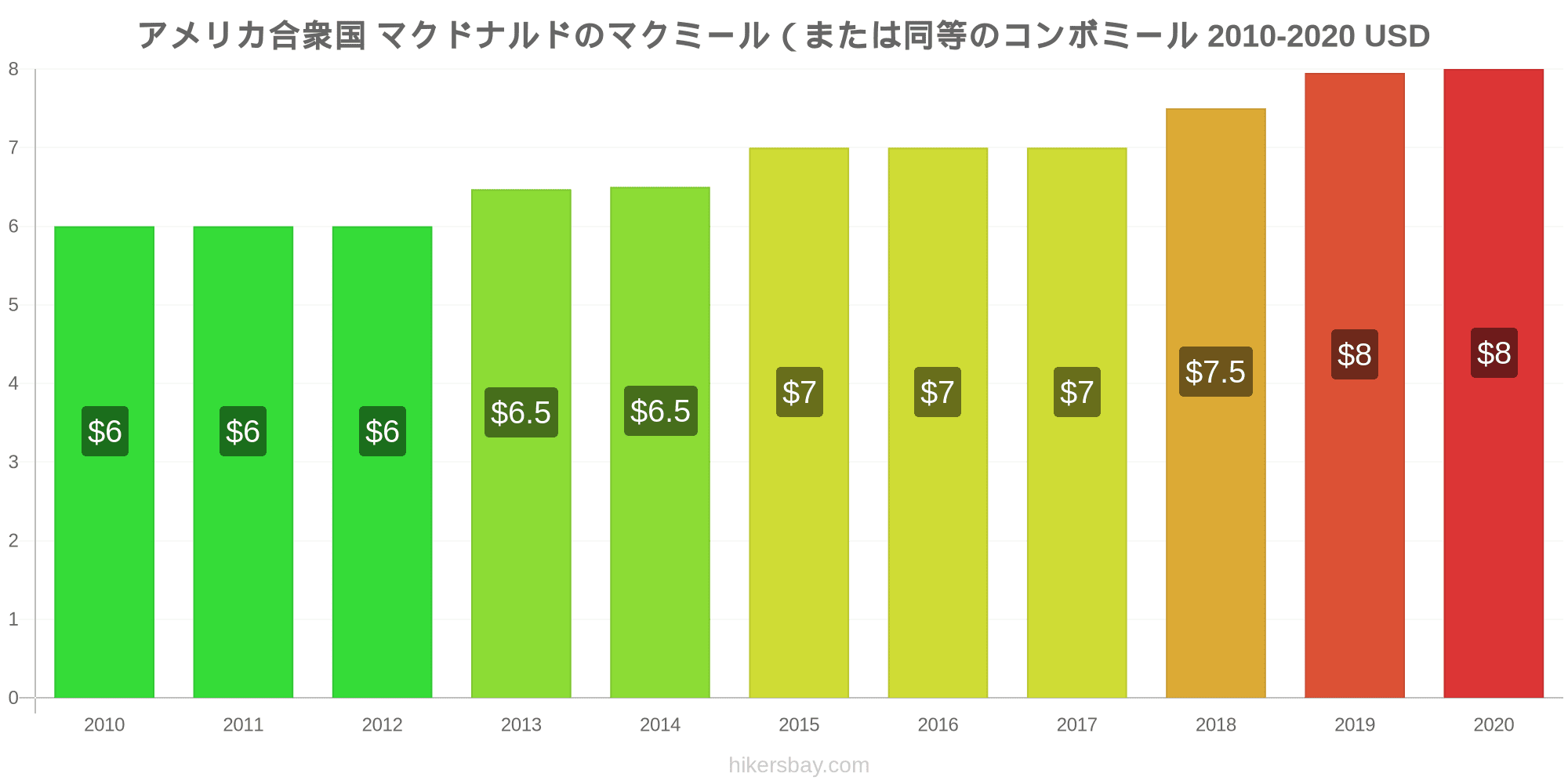 アメリカ合衆国 の価格 8 月 2023 レストラン、食べ物や飲み物、輸送