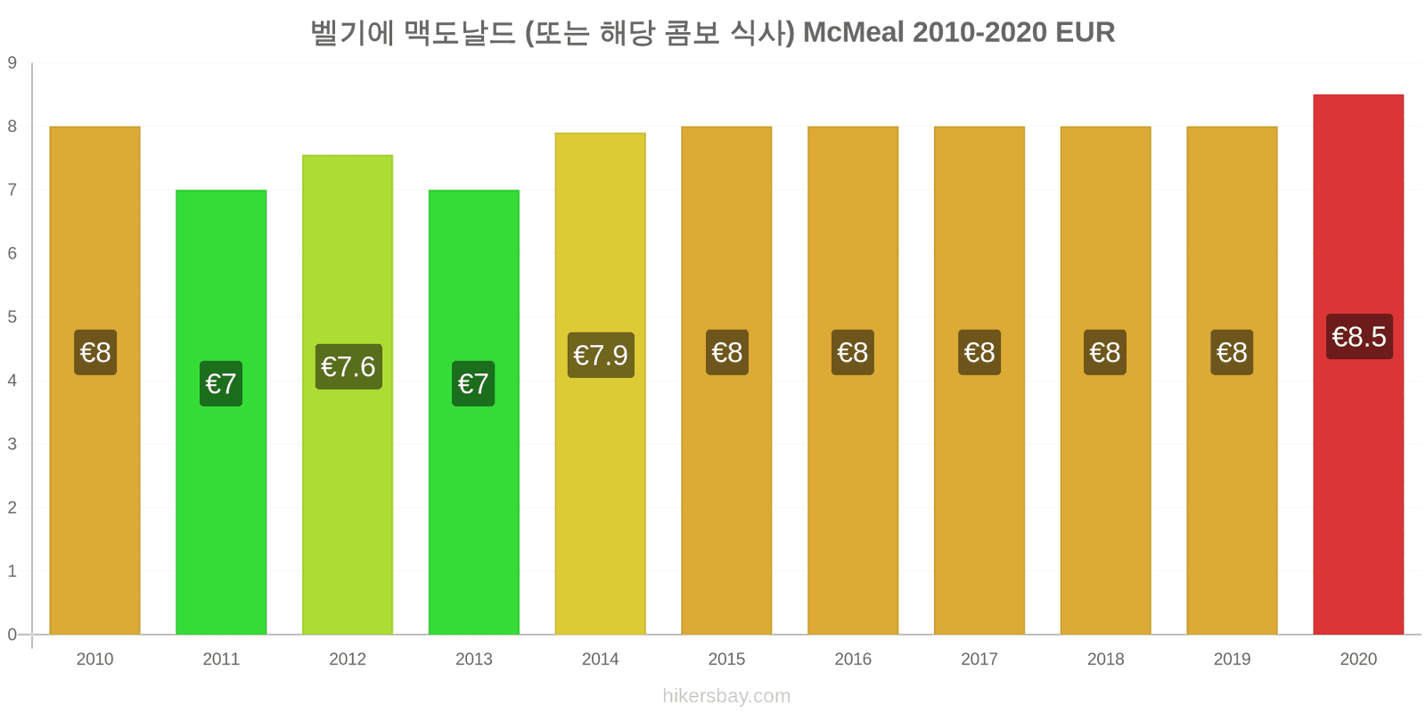 벨기에 가격 변경 맥도날드 (또는 해당 콤보 식사) McMeal hikersbay.com