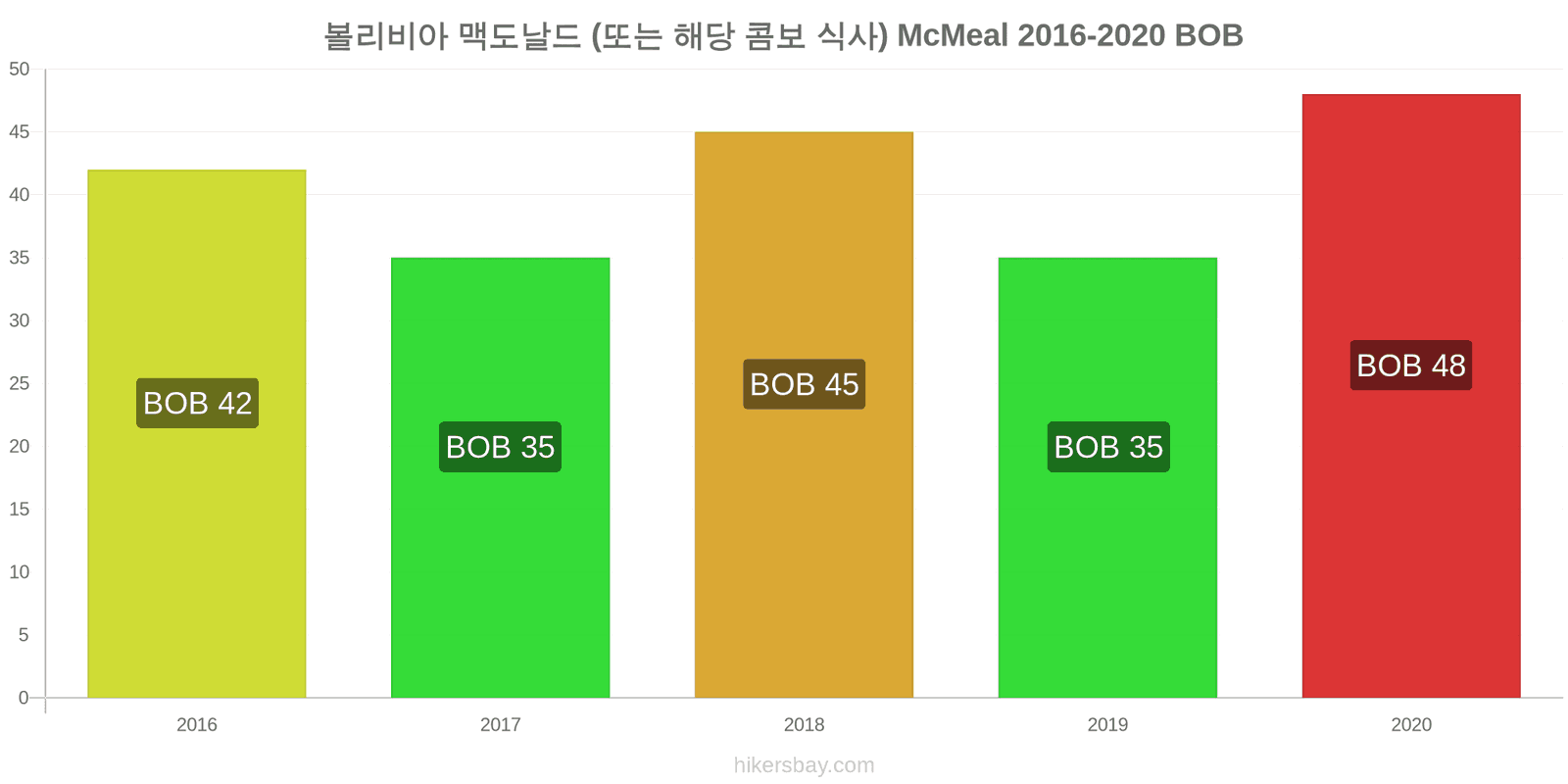 볼리비아 가격 변경 맥도날드 (또는 해당 콤보 식사) McMeal hikersbay.com