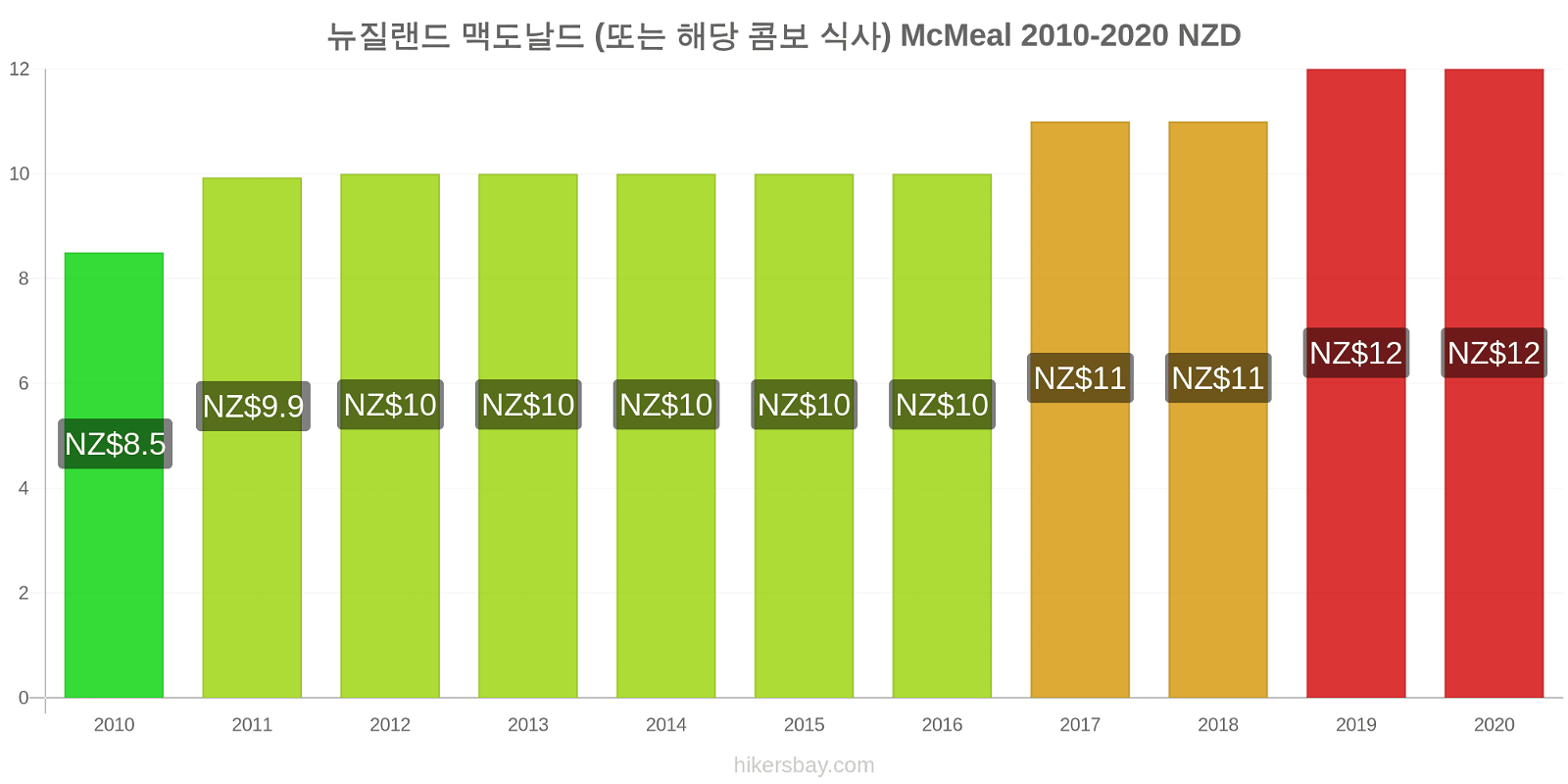 뉴질랜드 가격 변경 맥도날드 (또는 해당 콤보 식사) McMeal hikersbay.com