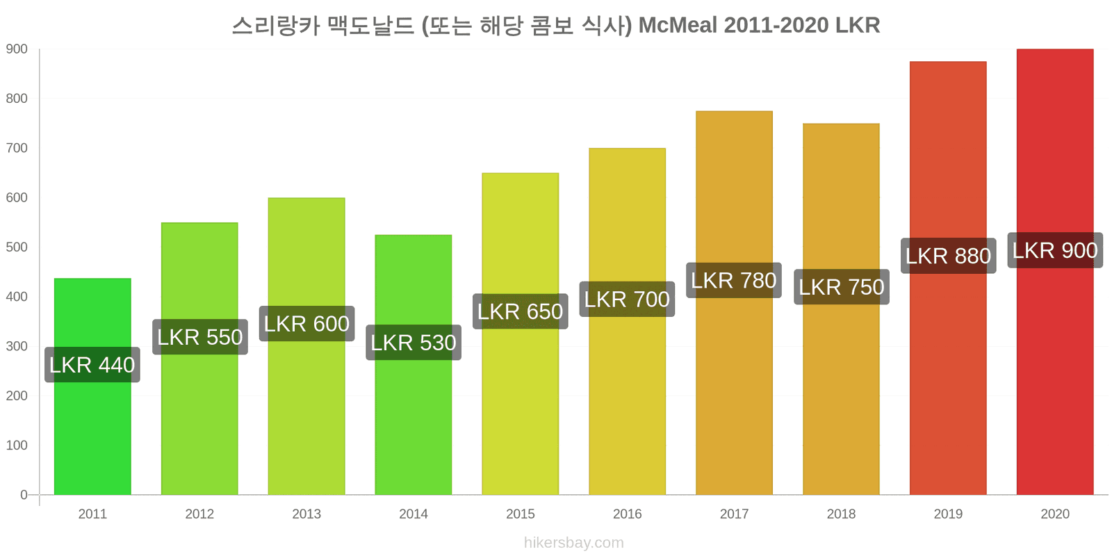 스리랑카 가격 변경 맥도날드 (또는 해당 콤보 식사) McMeal hikersbay.com