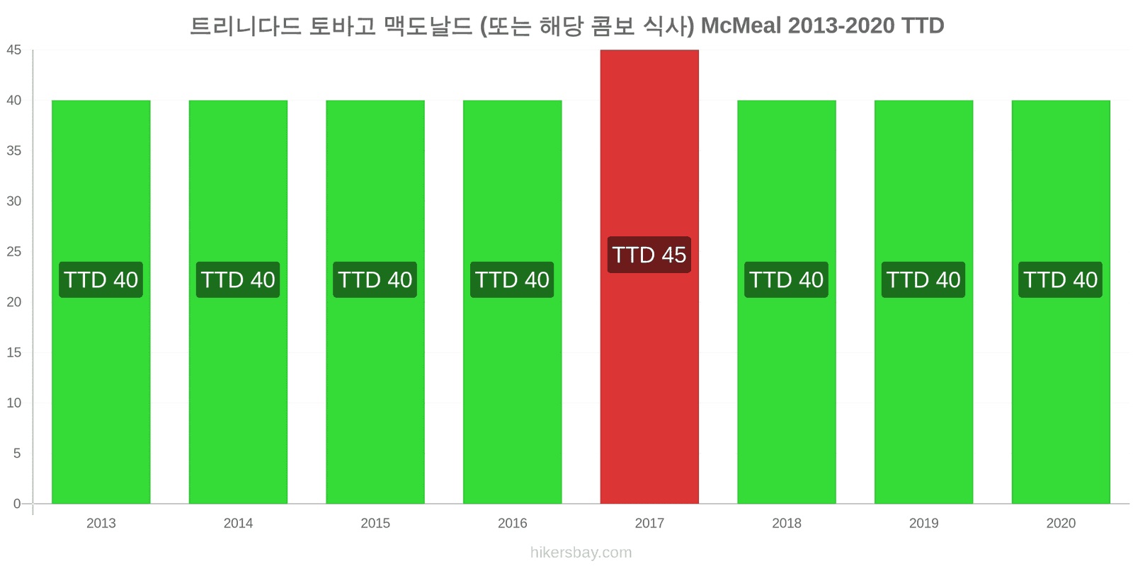 트리니다드 토바고 가격 변경 맥도날드 (또는 해당 콤보 식사) McMeal hikersbay.com