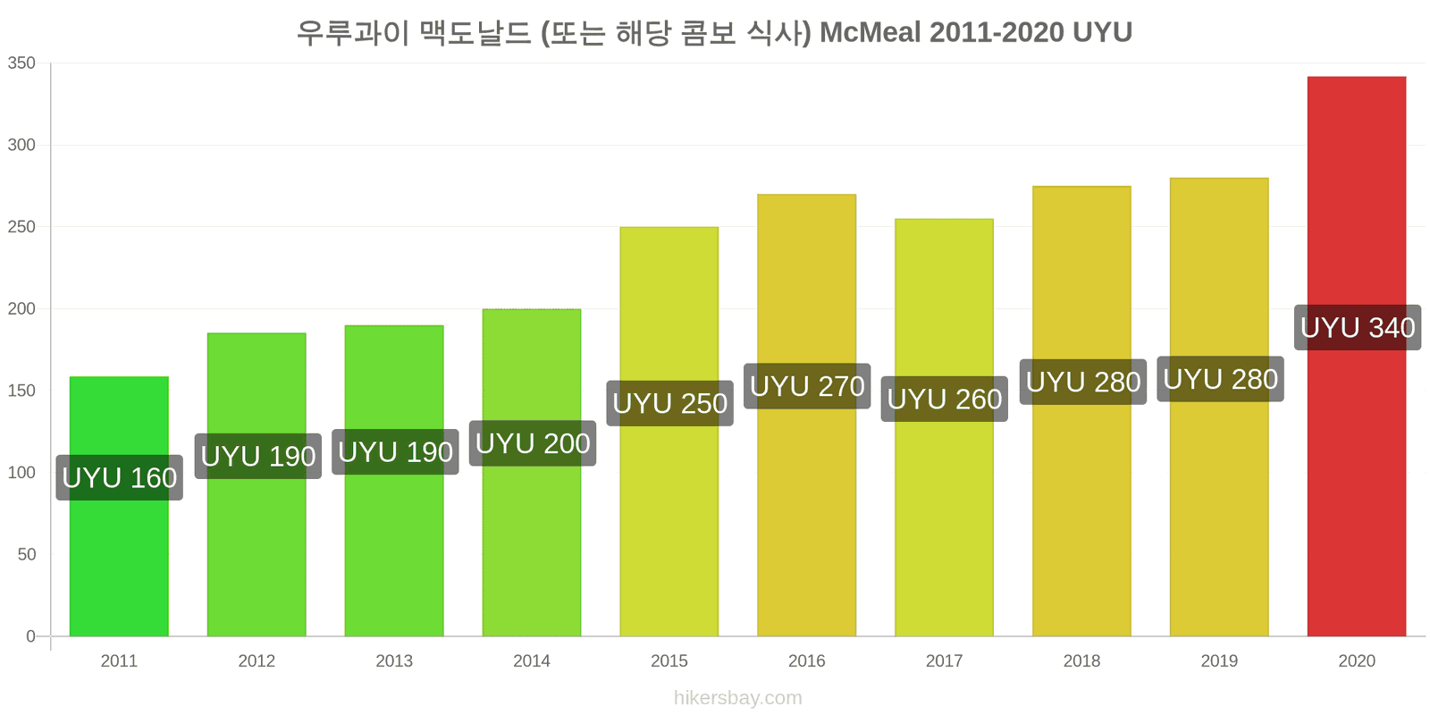 우루과이 가격 변경 맥도날드 (또는 해당 콤보 식사) McMeal hikersbay.com