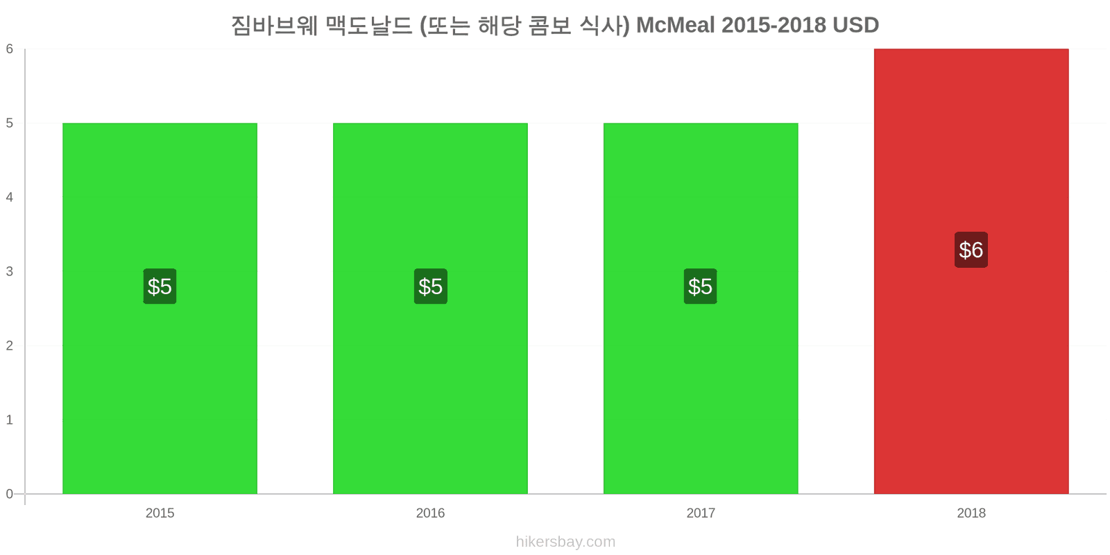 짐바브웨 가격 변경 맥도날드 (또는 해당 콤보 식사) McMeal hikersbay.com