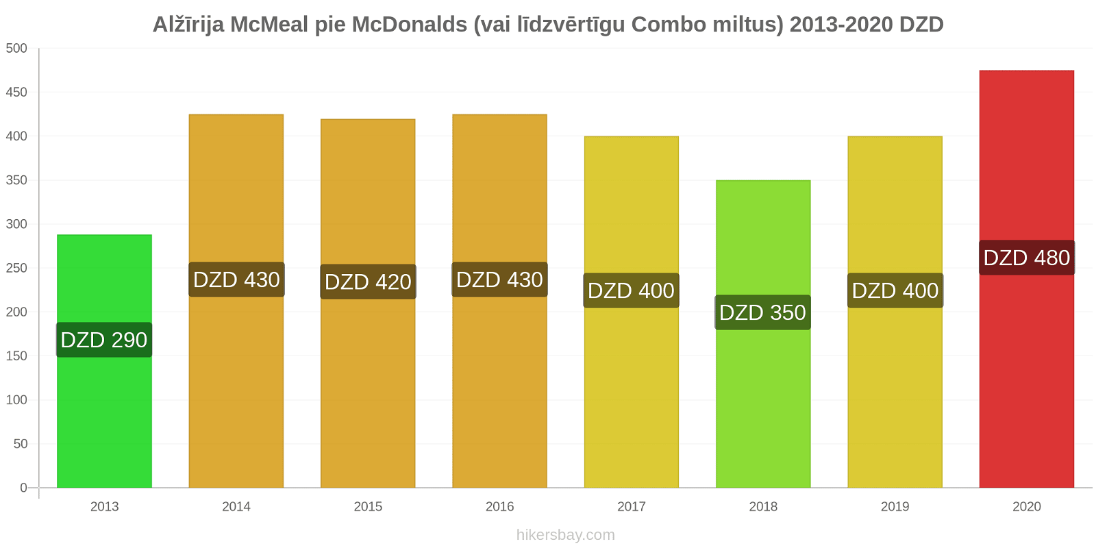 Alžīrija cenu izmaiņas McMeal pie McDonalds (vai līdzvērtīgu Combo miltus) hikersbay.com