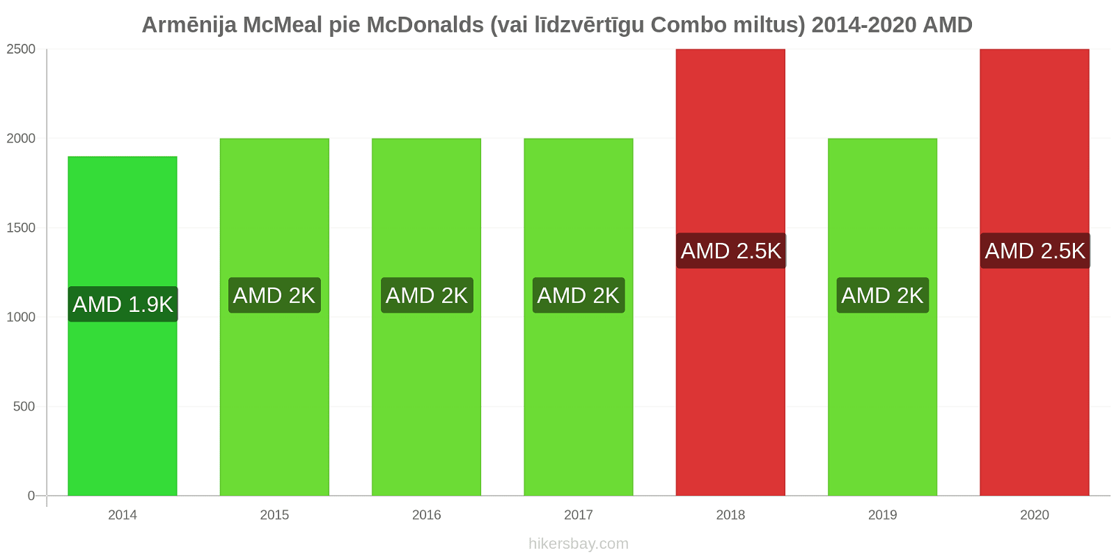 Armēnija cenu izmaiņas McMeal pie McDonalds (vai līdzvērtīgu Combo miltus) hikersbay.com