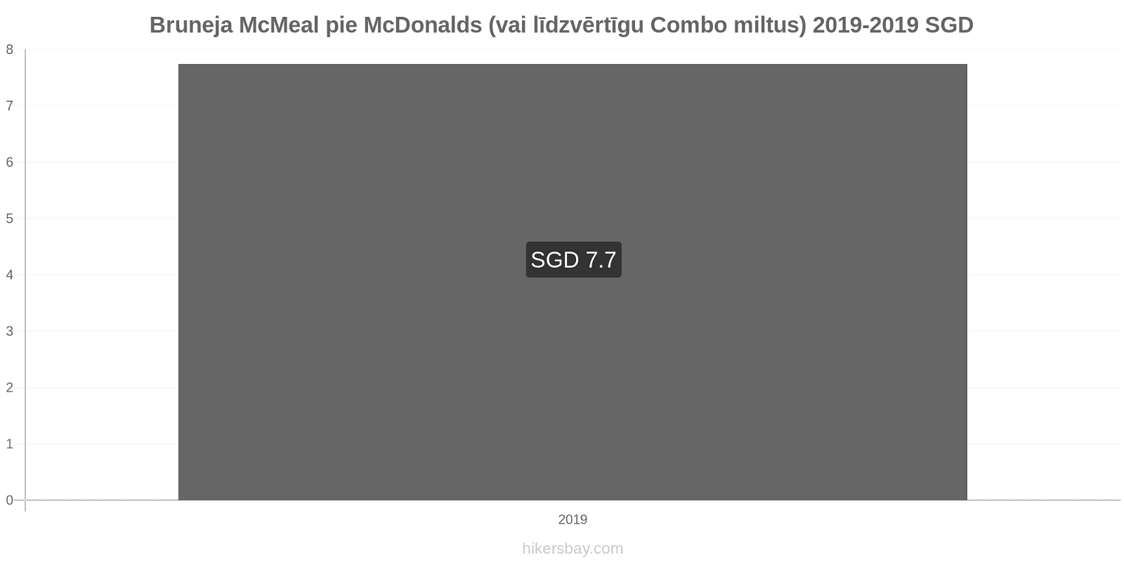 Bruneja cenu izmaiņas McMeal pie McDonalds (vai līdzvērtīgu Combo miltus) hikersbay.com