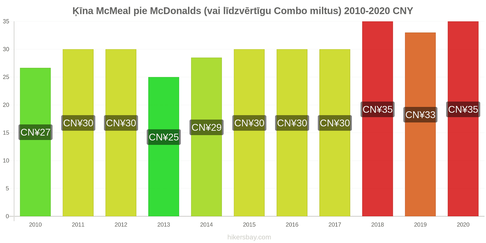 Ķīna cenu izmaiņas McMeal pie McDonalds (vai līdzvērtīgu Combo miltus) hikersbay.com