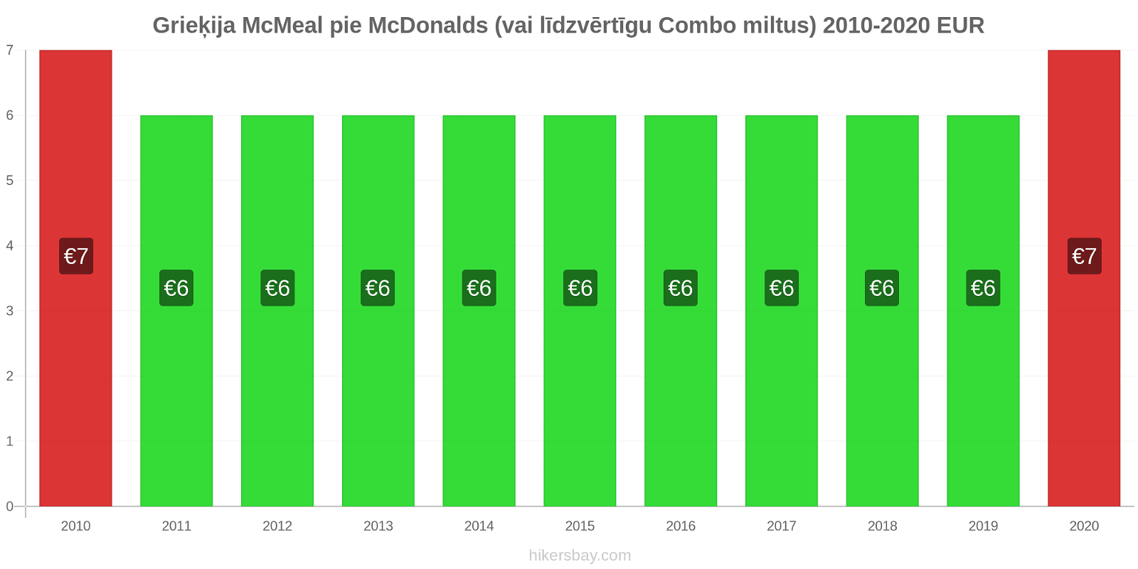 Grieķija cenu izmaiņas McMeal pie McDonalds (vai līdzvērtīgu Combo miltus) hikersbay.com