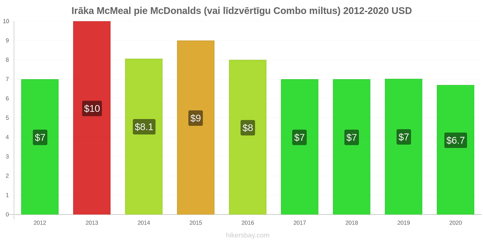 Irāka cenu izmaiņas McMeal pie McDonalds (vai līdzvērtīgu Combo miltus) hikersbay.com