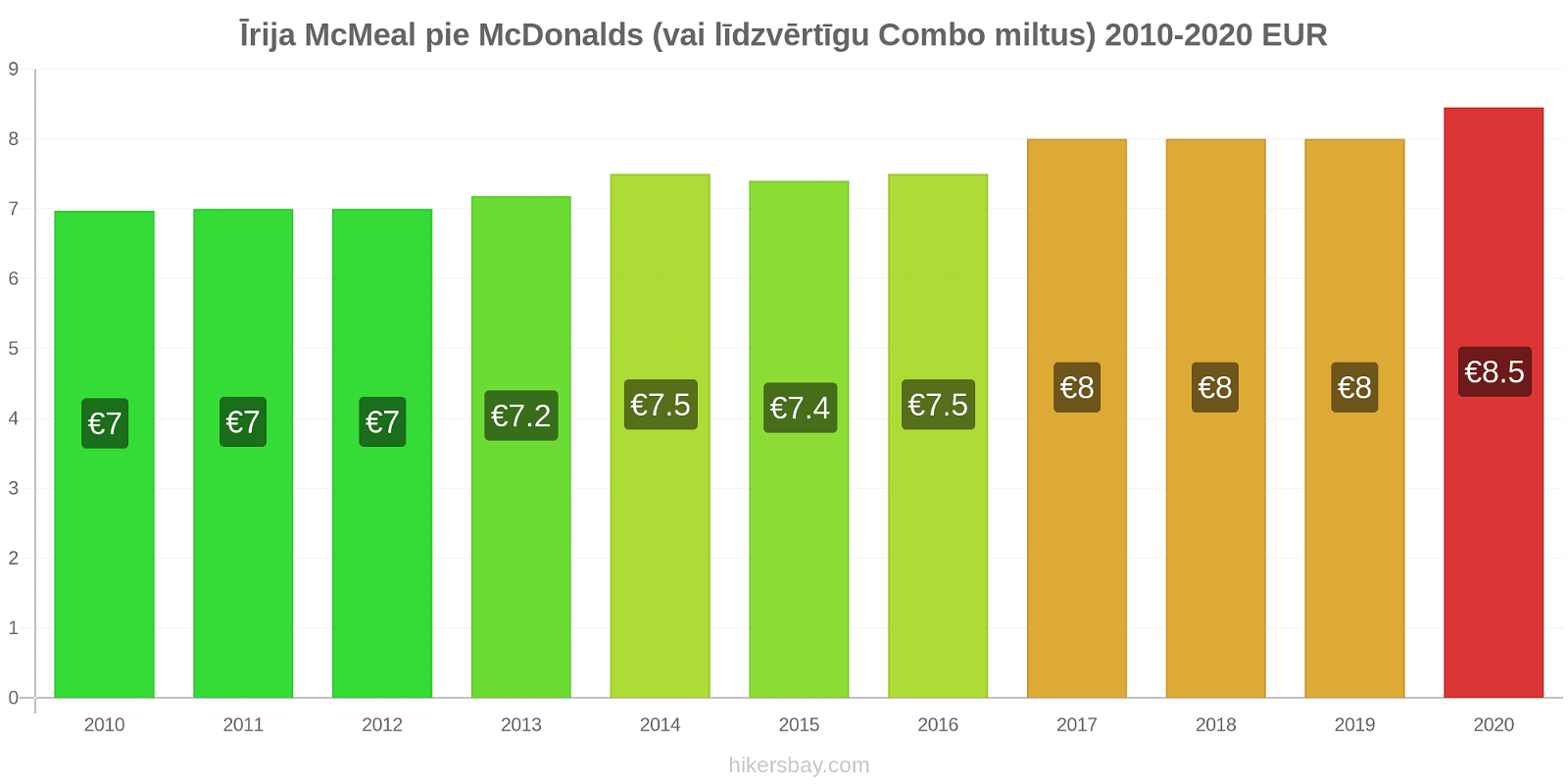 Īrija cenu izmaiņas McMeal pie McDonalds (vai līdzvērtīgu Combo miltus) hikersbay.com