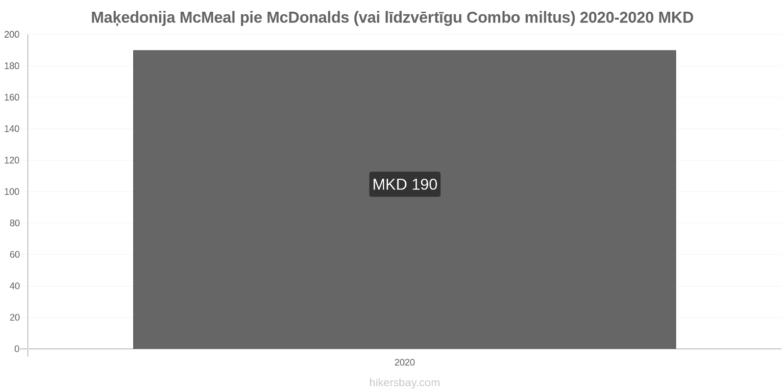 Maķedonija cenu izmaiņas McMeal pie McDonalds (vai līdzvērtīgu Combo miltus) hikersbay.com