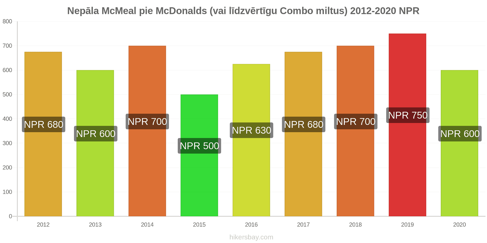 Nepāla cenu izmaiņas McMeal pie McDonalds (vai līdzvērtīgu Combo miltus) hikersbay.com