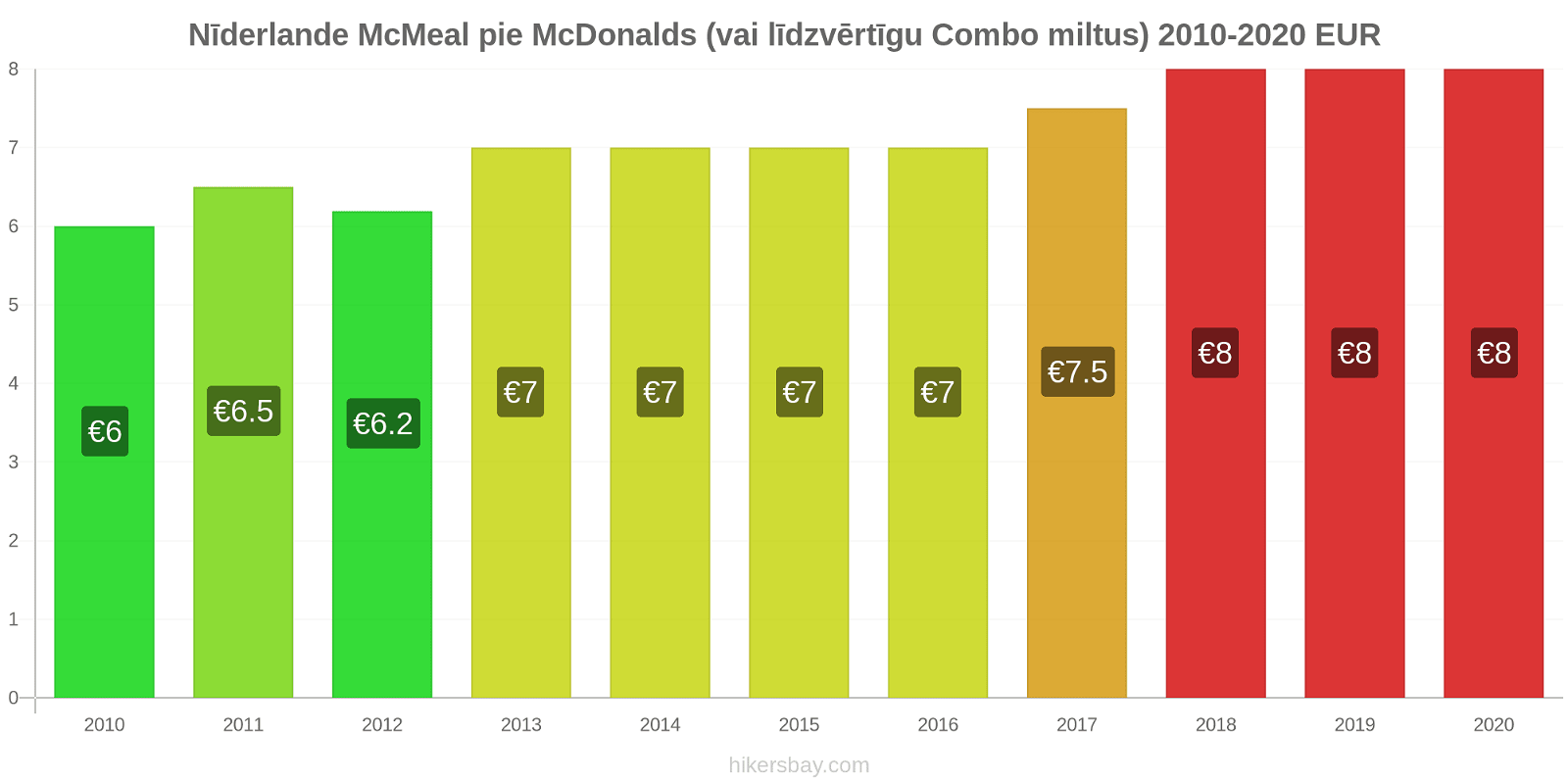 Nīderlande cenu izmaiņas McMeal pie McDonalds (vai līdzvērtīgu Combo miltus) hikersbay.com