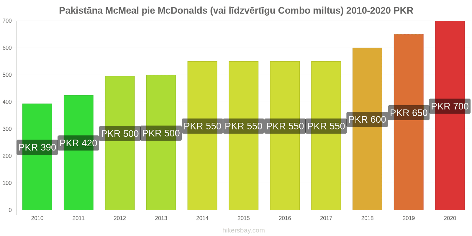 Pakistāna cenu izmaiņas McMeal pie McDonalds (vai līdzvērtīgu Combo miltus) hikersbay.com