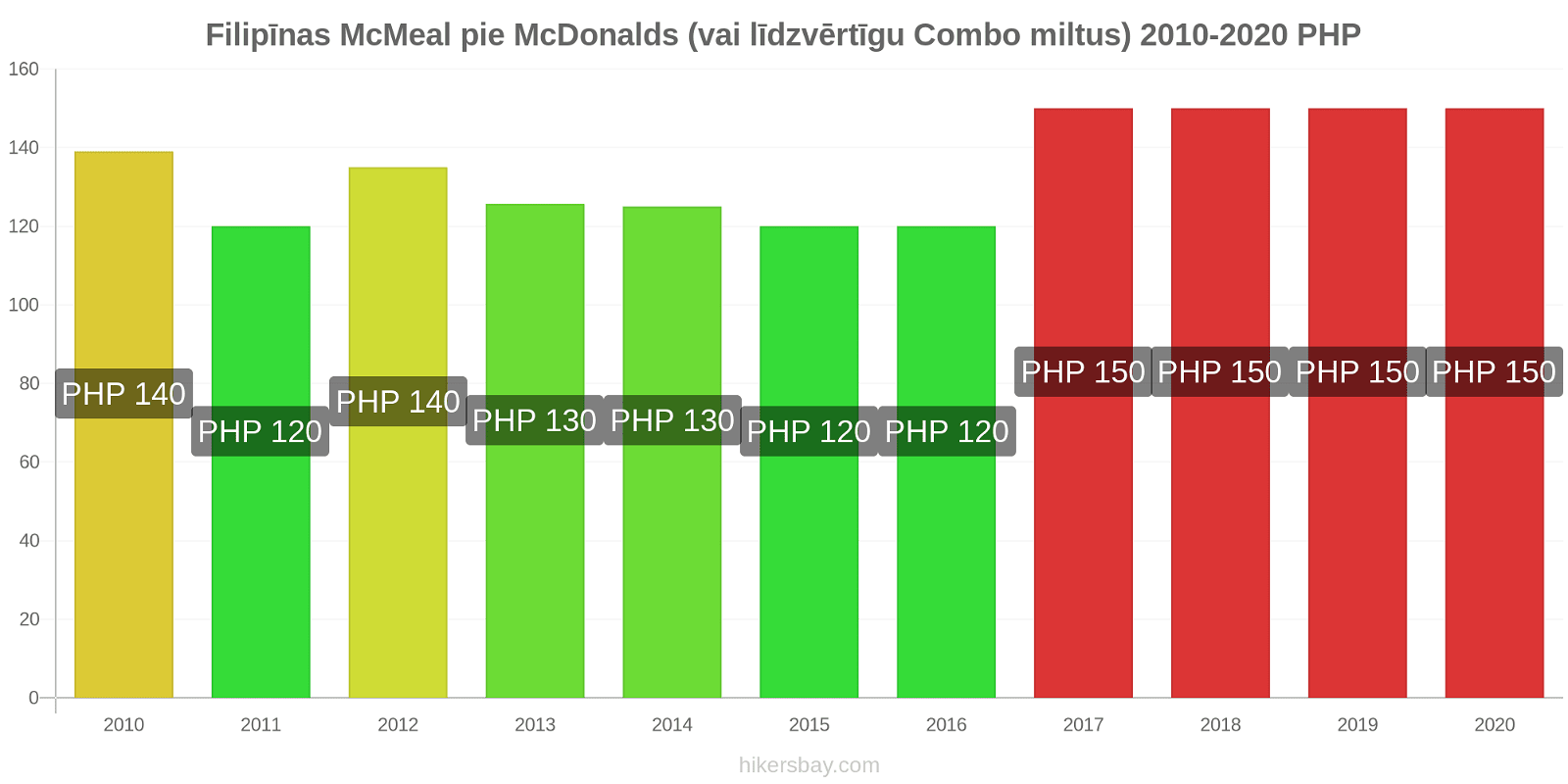 Filipīnas cenu izmaiņas McMeal pie McDonalds (vai līdzvērtīgu Combo miltus) hikersbay.com