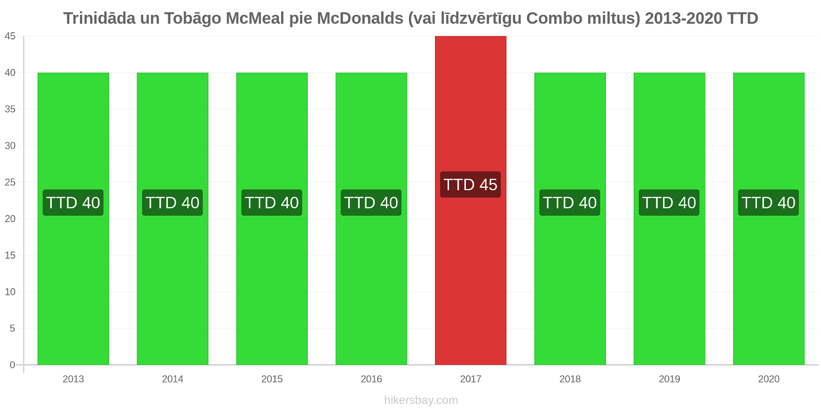 Trinidāda un Tobāgo cenu izmaiņas McMeal pie McDonalds (vai līdzvērtīgu Combo miltus) hikersbay.com