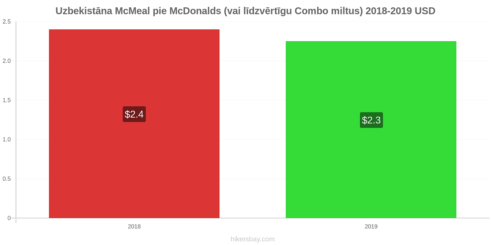 Uzbekistāna cenu izmaiņas McMeal pie McDonalds (vai līdzvērtīgu Combo miltus) hikersbay.com