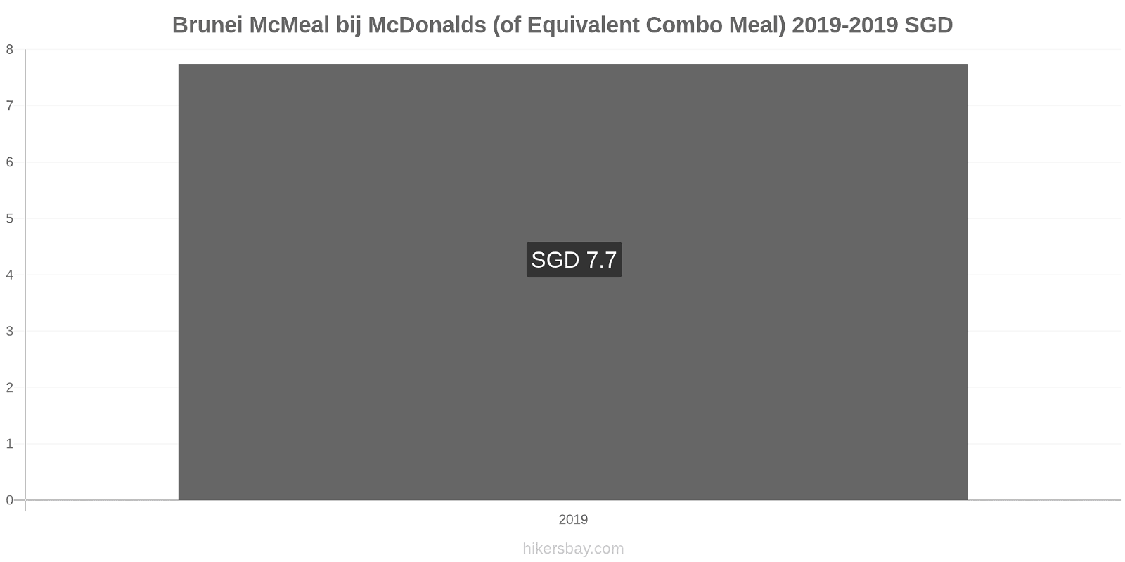 Brunei prijswijzigingen McMeal bij McDonalds (of gelijkwaardige Combo maaltijd) hikersbay.com