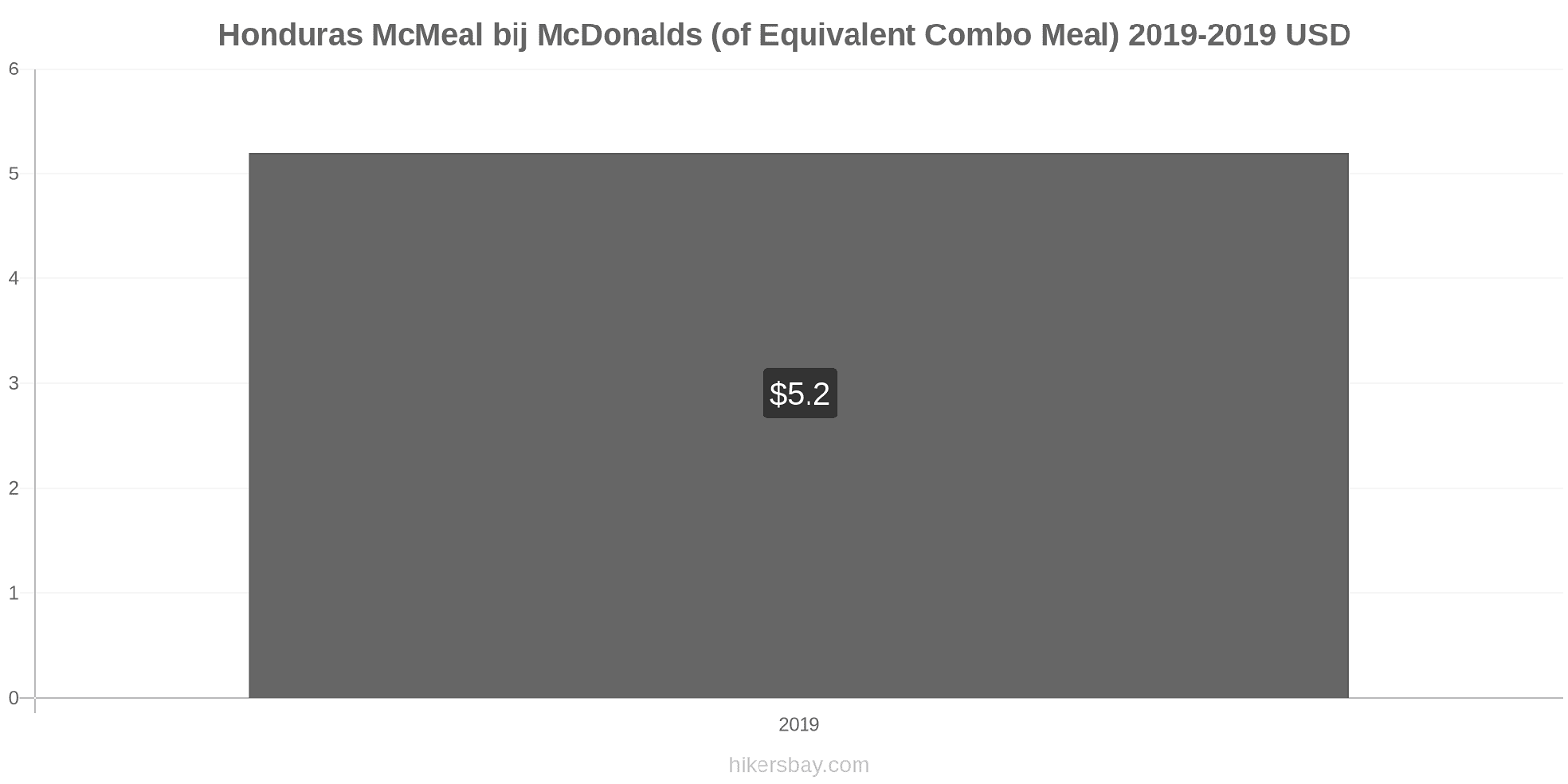 Honduras prijswijzigingen McMeal bij McDonalds (of gelijkwaardige Combo maaltijd) hikersbay.com