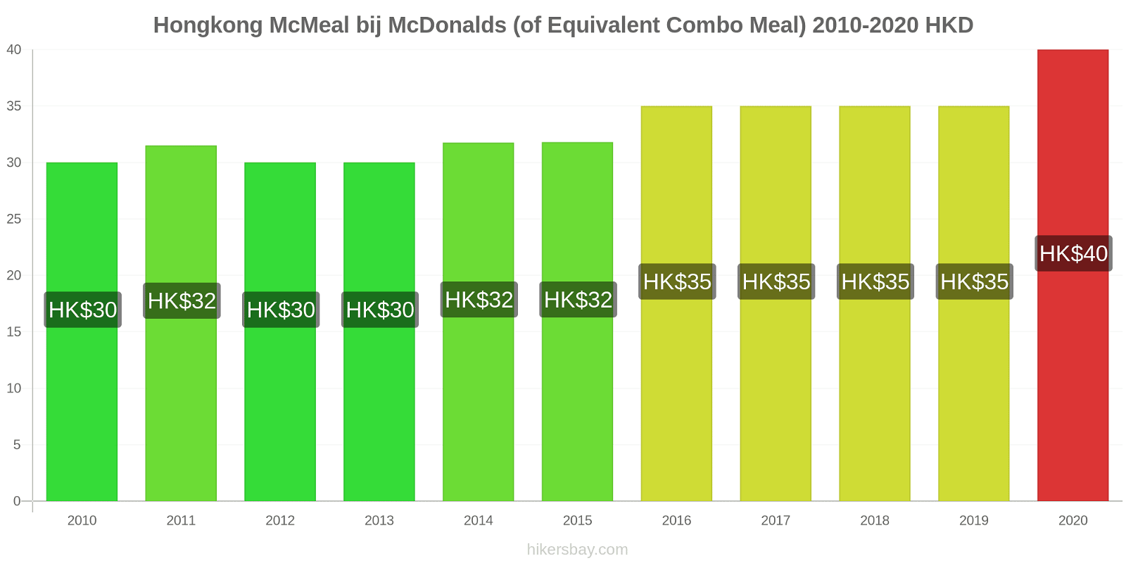 Hongkong prijswijzigingen McMeal bij McDonalds (of gelijkwaardige Combo maaltijd) hikersbay.com