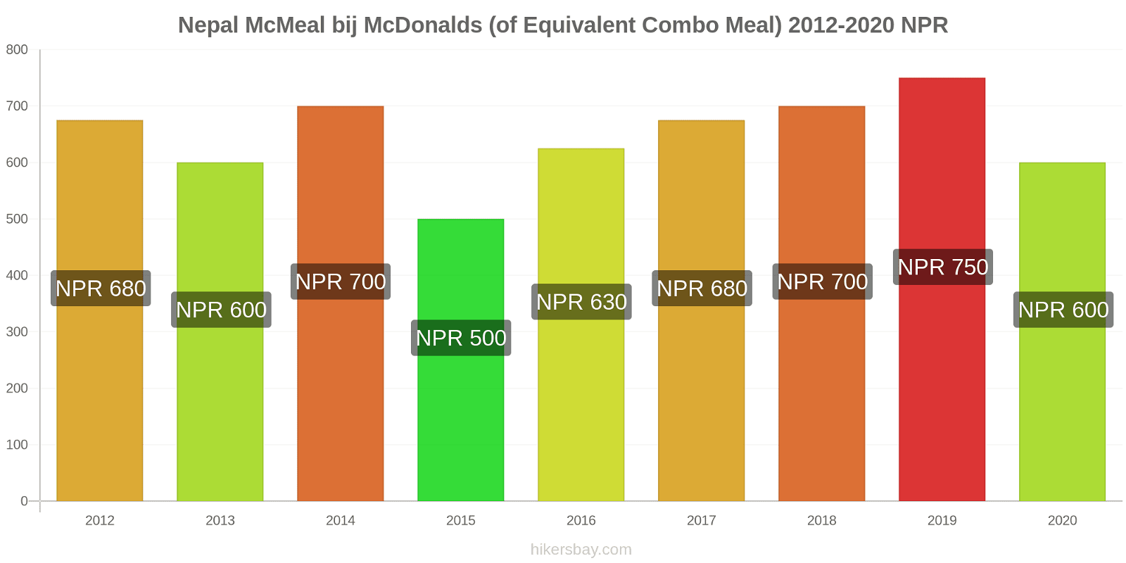 Nepal prijswijzigingen McMeal bij McDonalds (of gelijkwaardige Combo maaltijd) hikersbay.com